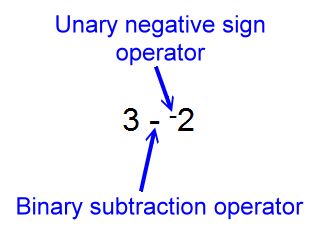 the difference between negative signs and subtraction operators