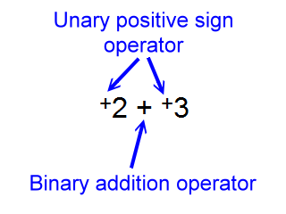 the difference between positive signs and addition operators