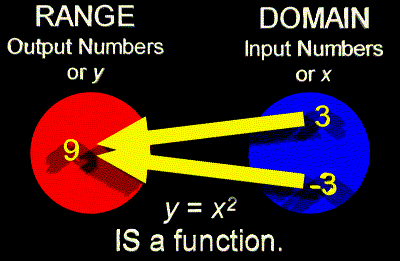 many-to-one function diagram