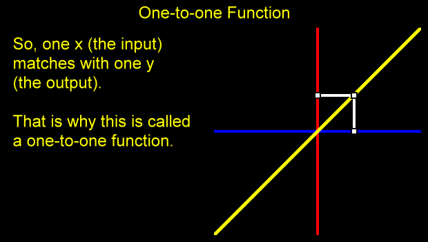 So, one x (the input) matches with one y (the output). That is why this is called a one-to-one function.