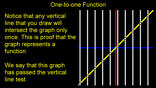 Notice that any vertical line that you draw will intersect the graph only once. This is proof that the graph represents a function. We say that this graph has passed the vertical line test.