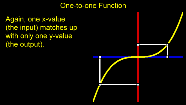 Again, one x-value (the input) matches up with only one y-value (the output).