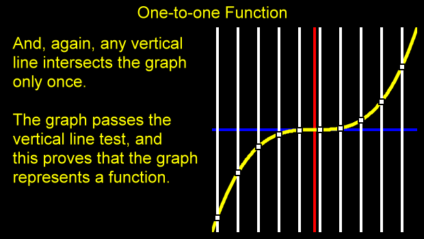 And, again, any vertical line intersects the graph only once. The graph passes the vertical line test, and this proves that the graph represents a function.