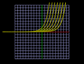 Graph of exponential functions
