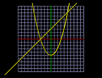Graph of function intersections