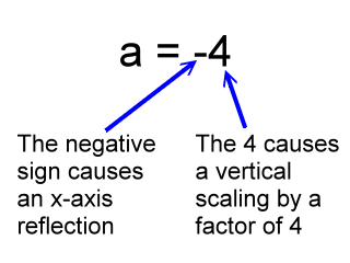 negative sign causes x-axis reflection, 4 causes vertical scaling by factor of 4