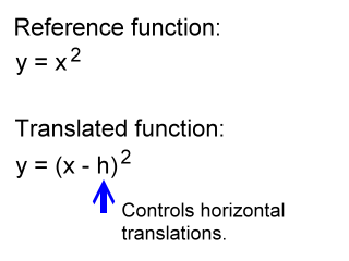 horizontal translation governed by the variable h