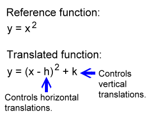 vertical translation governed by the variable k, horizontal translation by h