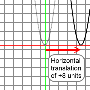 the parabola is translated positive 8 units to the right