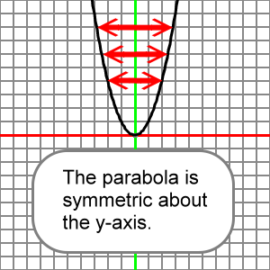 y-axis symetry for the parabola