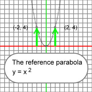 reference parabola