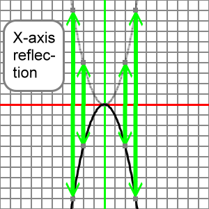X-axis reflection of parabola