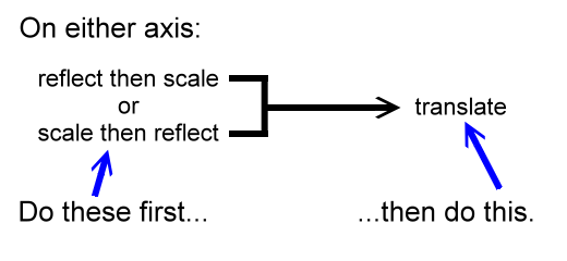 transform order: scale and reflect or reflect and scale, then translate