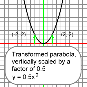 vertical scaling of 0.5
