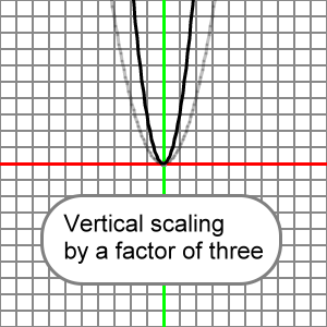 vertical scaling of a parabola by a factor of three