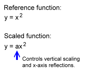 vertical scaling and reflection governed by the coefficient a