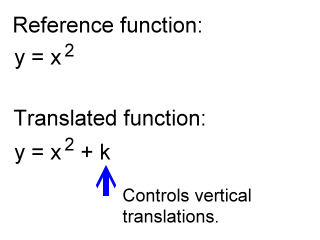 vertical translation governed by the variable k