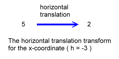 x-coordinate transform
