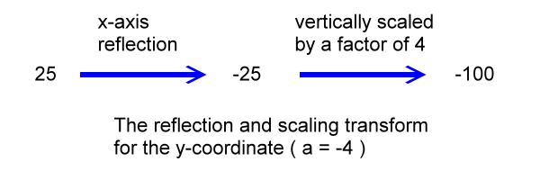 y-coordinate transform due to a