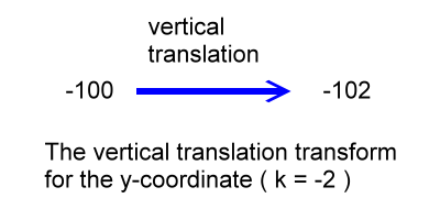 y-coordinate translation due to k