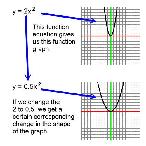 changing the function's equation changes the function's graph