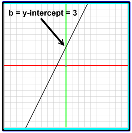 The y-intercept equals 3