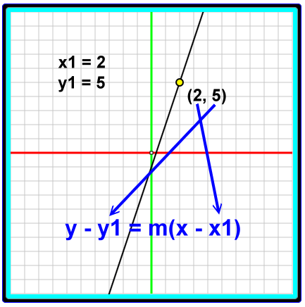 point slope form graph