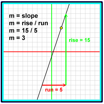 The line has a run of 5, rise of 15, slope of 3.