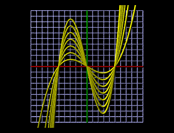 Graph of polynomial functions