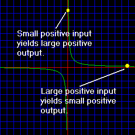 f(x) = 1/x Graph