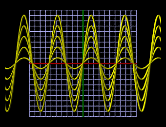 Graph of trig functions