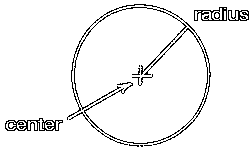 The Center and Radius of a Circle