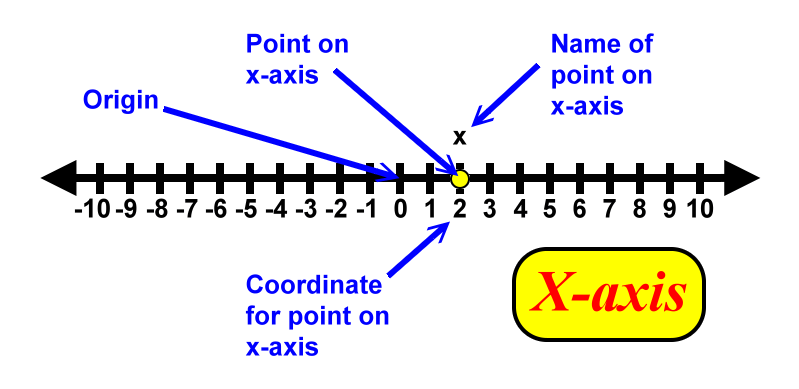 x-axis terms