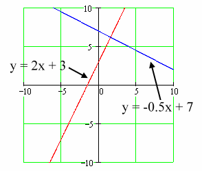 graph of the two intersecting lines