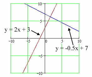 intersecting lines on a graph