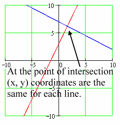 graph highlighting the point of intersection