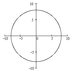 a circle on an (x, y) graph