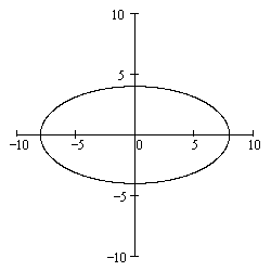 An elipse on the (x, y) graph