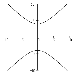 a hyperbola on the (x, y) plane