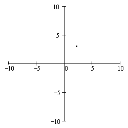 a point is graphed on the (x, y) plane