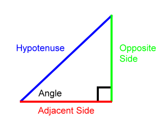Adjacent, opposite, and hypotenuse edges relative to an angle in a right triangle