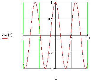 Cosine Function Graph