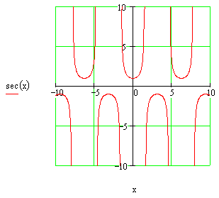 Secant Function Graph