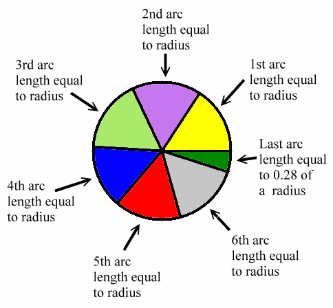 diagram demonstrates two pi radians are around a circle