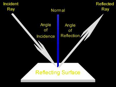 Sound Reflection Diagram