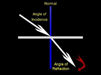 Refraction, light bends toward the normal.