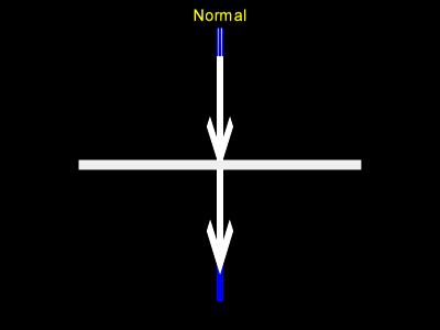 Light does not change direction when the angle of incidence is 90 degrees.