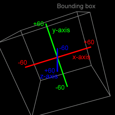 The xyz axis and bounding box
