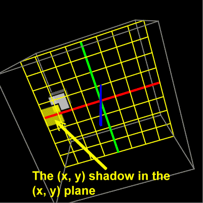 The (x, y) shadow in the (x, y) plane