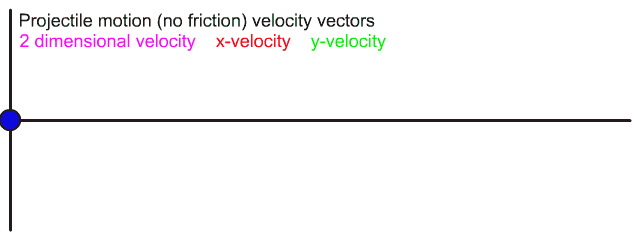 Velocity vectors for a projectile